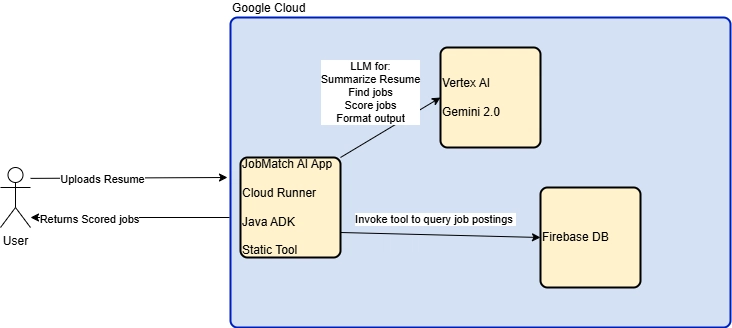 Architecture Overview