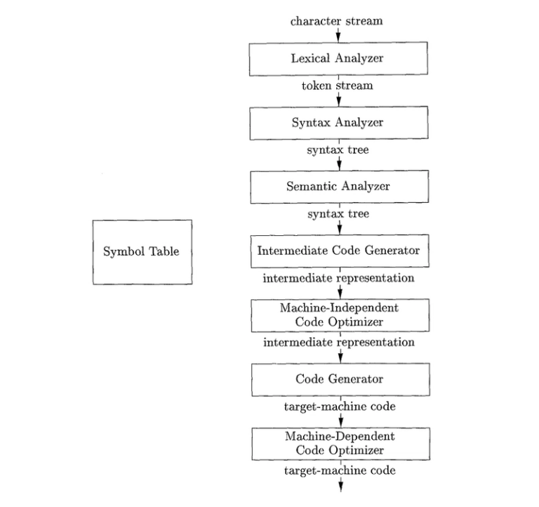 Phases of compiler from Principles of Compiler Design by Aho, Ullman