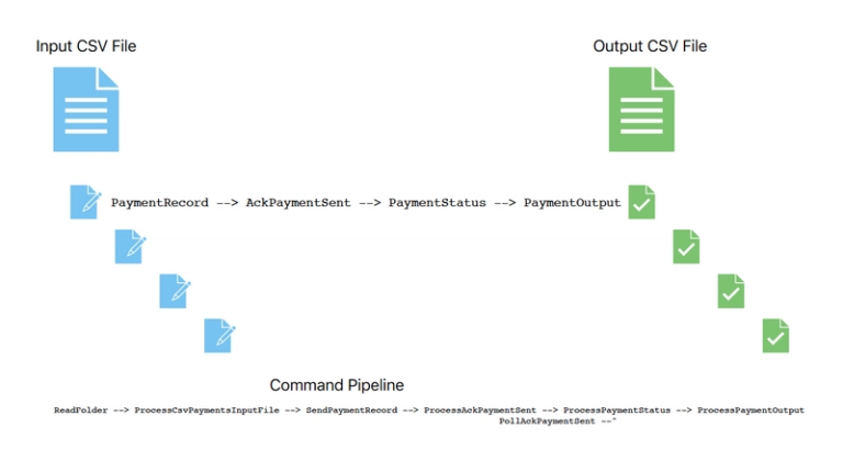 Command pipeline for the CSV Payments Processing system