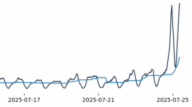 A chart showing a spike in Proton VPN