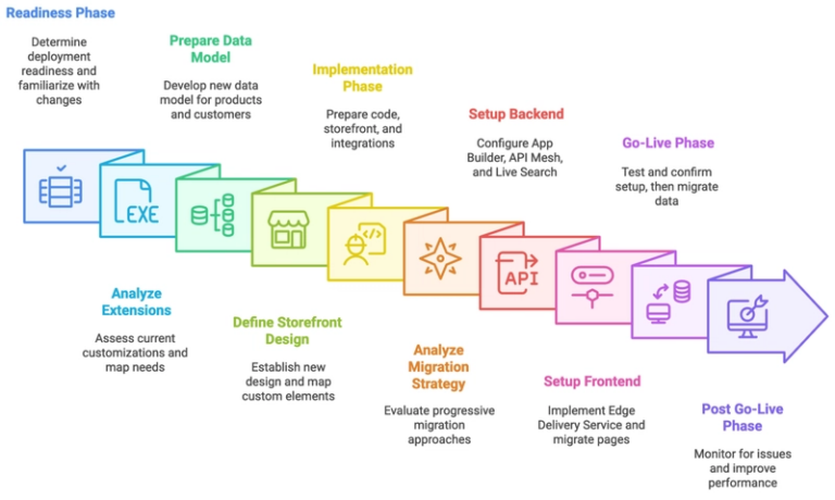 Adobe Commerce Saas migration process