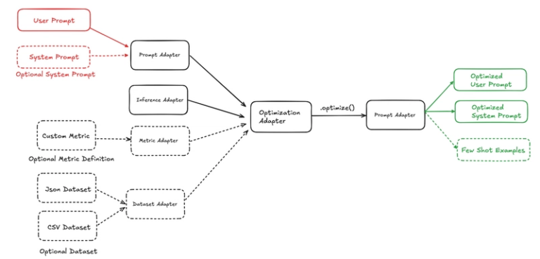 core concepts