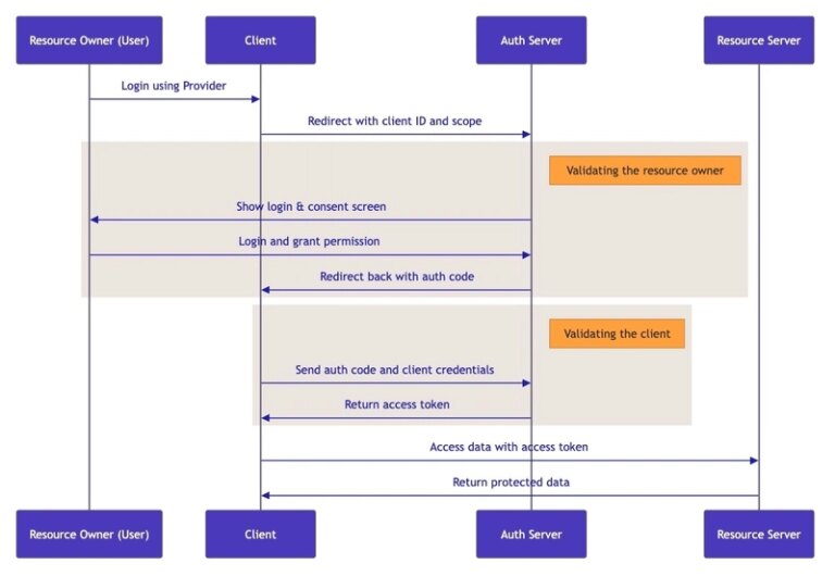OAuth2 Authorization Code diagram