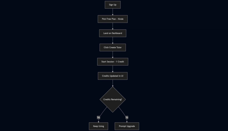 New user journey