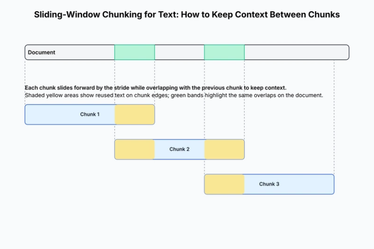 Sliding-Window Chunking