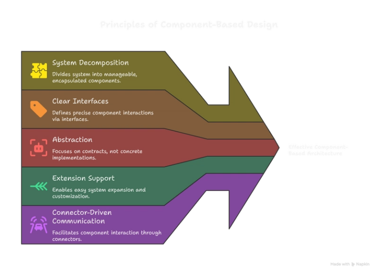 Component-Based Design in Software Architecture - visual selection