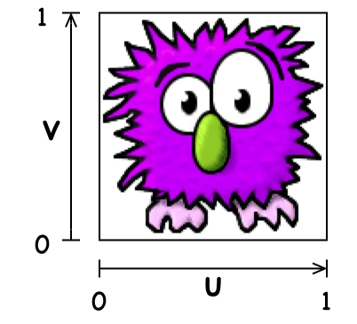 Diagram showing U and V coordinates