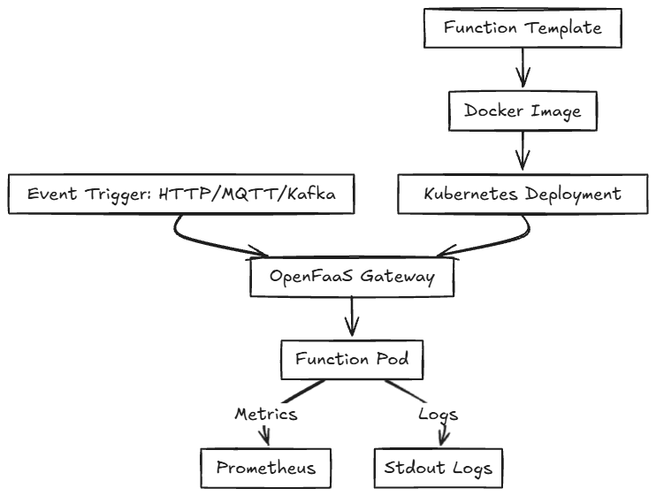 An image flow displaying OpenFaas integration with Kubernetes.