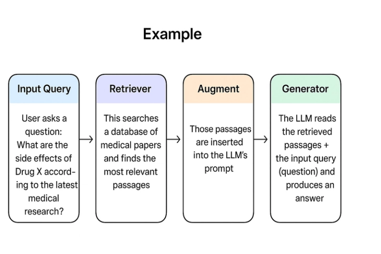 Example of a RAG system