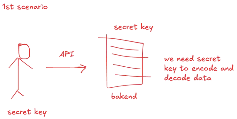 secret key based auth