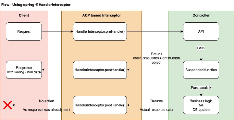 This image explain what happens if we use regular @HandlerInterceptor