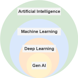 Subsets of AI - AI, Machine Learning, Deep Learning, Generative AI
