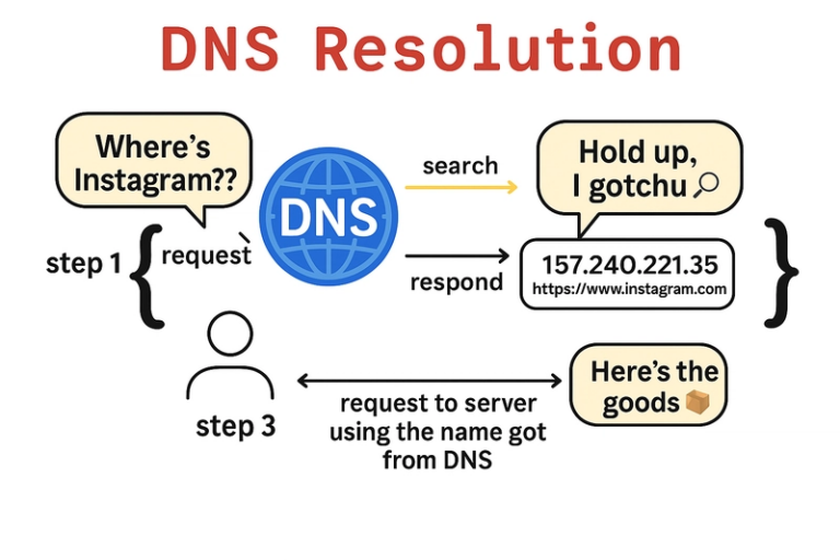 A fun infographic showing DNS resolution steps with Instagram as the example, using speech bubbles and icons