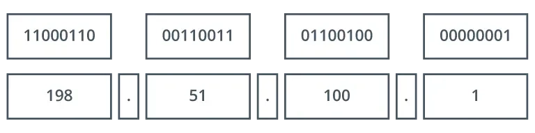 Binary and decimal representation of an IP Address