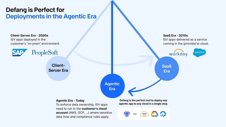 Diagram showing shift from Client-Server to SaaS to Agentic Era, with Defang enabling secure cloud deployments.