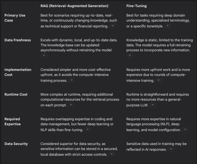 RAG vs fine-tuning