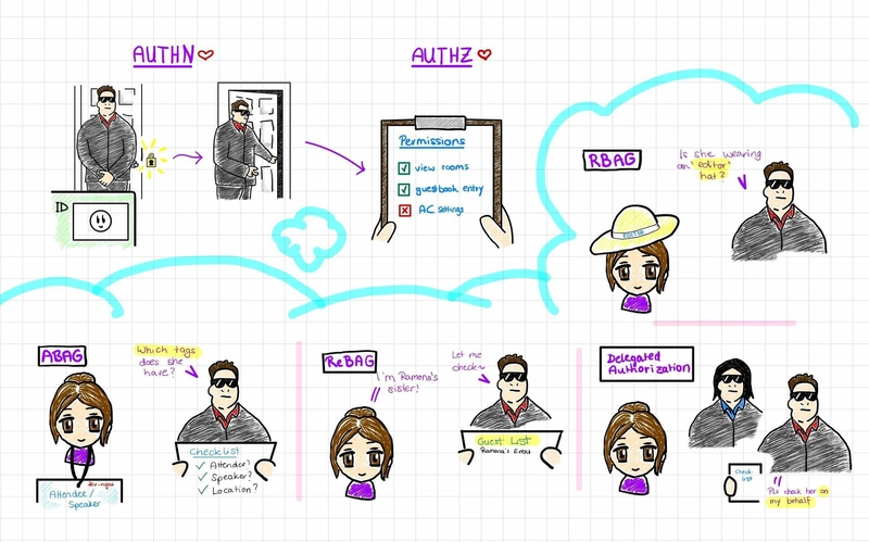 A complete sketchnote diagram illustrating the full identity management journey, covering the 'authentication vs. authorization' process and various authorization models like RBAC and ABAC.