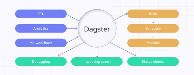 Dagster pipeline overview