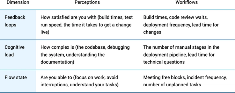 Dimensions, perceptions, and workflows