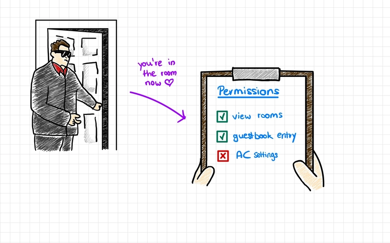 A sketch note illustrating authorization, where a user is handed a clipboard listing their permissions. This visualizes a key part of the authentication vs. authorization flow.
