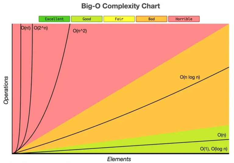 Big-O
