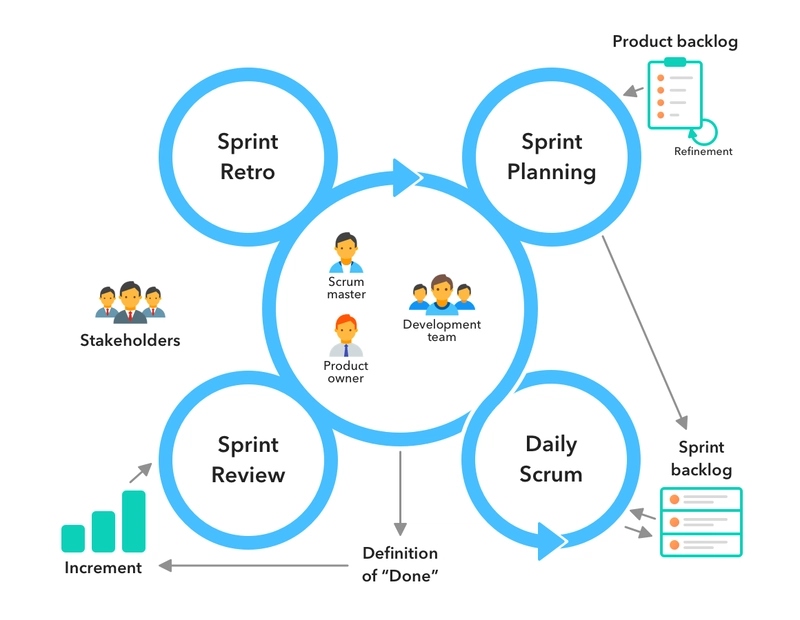 Scrum methodology framework showing roles, events, and workflows in Agile project management.
