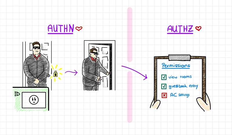 A sketch showing the identity management flow from Authentication (Authn), represented by a bouncer, to Authorization (Authz), represented by a permissions clipboard.