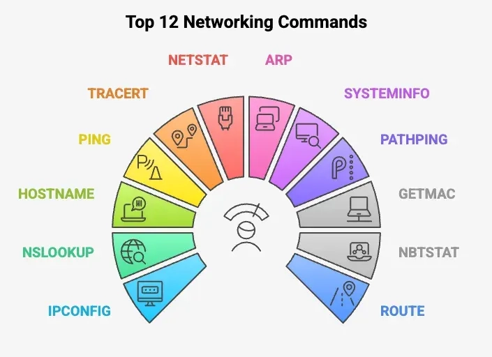 Most Common Networking Commands