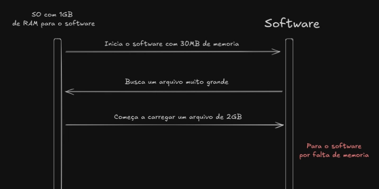 Diagrama de integração falha