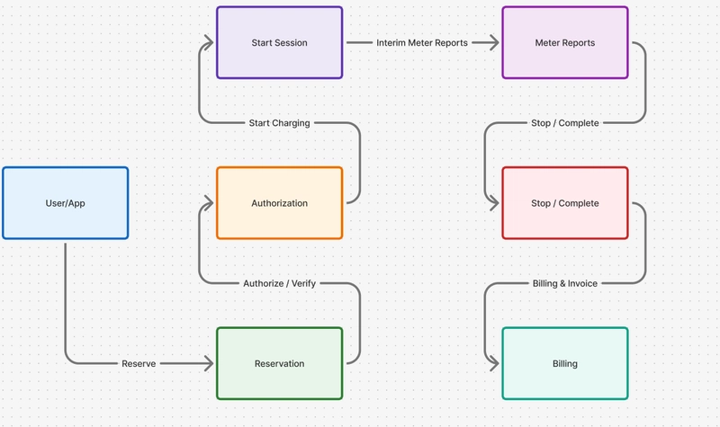 Show user flow: reserve → authorize → start charging → interim meter reports → stop → billing.