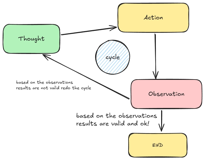 Agentic AI Workflow