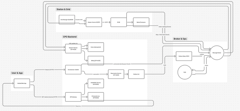 *End-to-end sequence: Orchestrator → Broker → Station Control → EVSE (OCPP); telemetry to Session Service via Inbox; finalize and billing capture; DLQ replay path.*