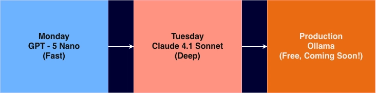 Example SRE workflow using different providers