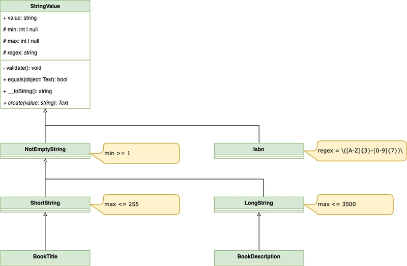 Value Object - String Values