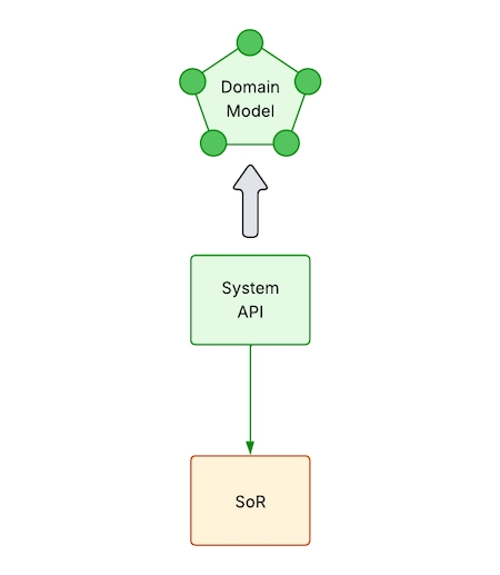 A System API should return a domain model