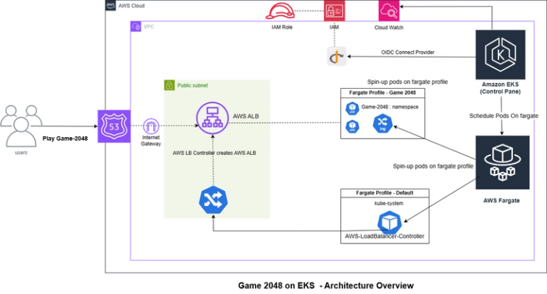 Architecture Overview