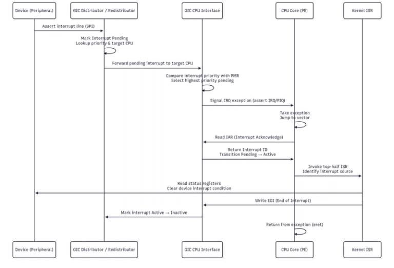 Sequence diagram for GIC IRQ signalling