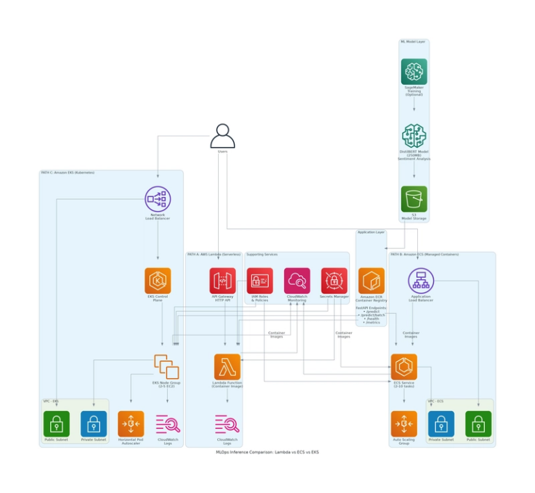 Overall System Architecture