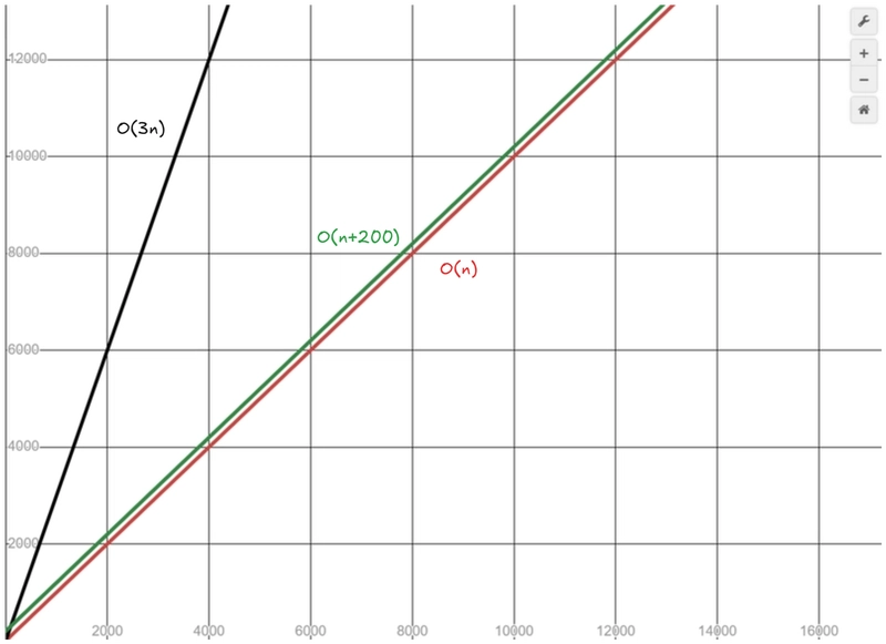 Big O notation chart comparing O(3n), O(n+200), and O(n). Where O(n+200) is worse than O(n) but it scales similarly, while O(3n) keeps getting worse
