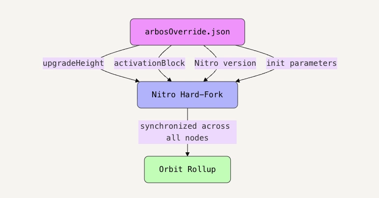 arbos-upgrade-architecture