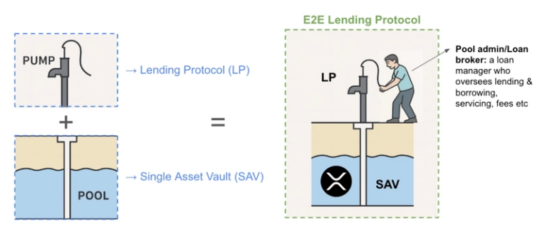Depiction of a water pump, as Lending Protocol (LP), being attached to a pool of water, as Single Asset Vault (SAV), resulting in a complete system where the Pool admin/Loan broker can oversee lending & borrowing, servicing, fees, etc.