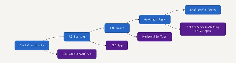 soneium-irc-identity-flow