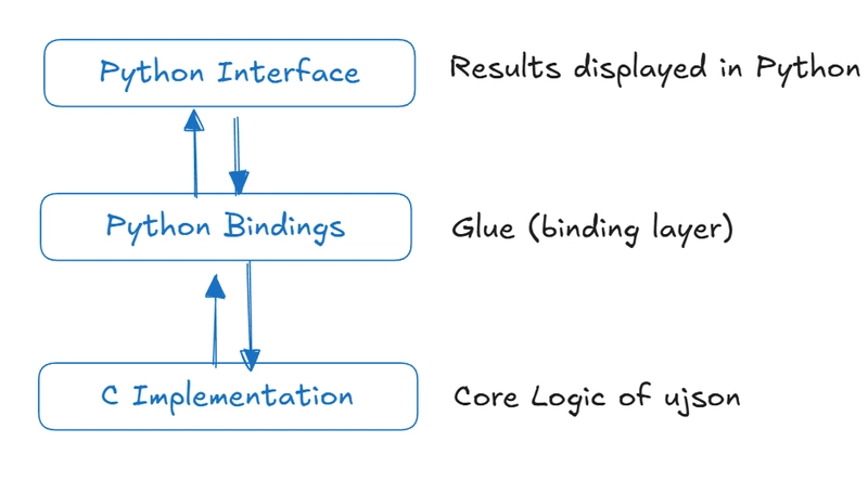 Ujson – Under the Hood