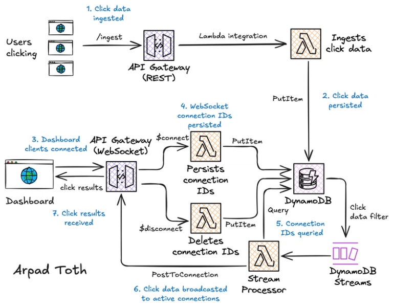 Click data architecture
