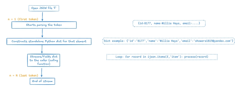 A high-level illustration of ijson