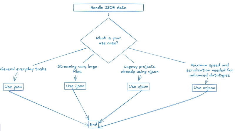 A guide to choosing the optimal JSON library