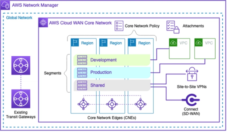 Cloud Network using Cloud WAN