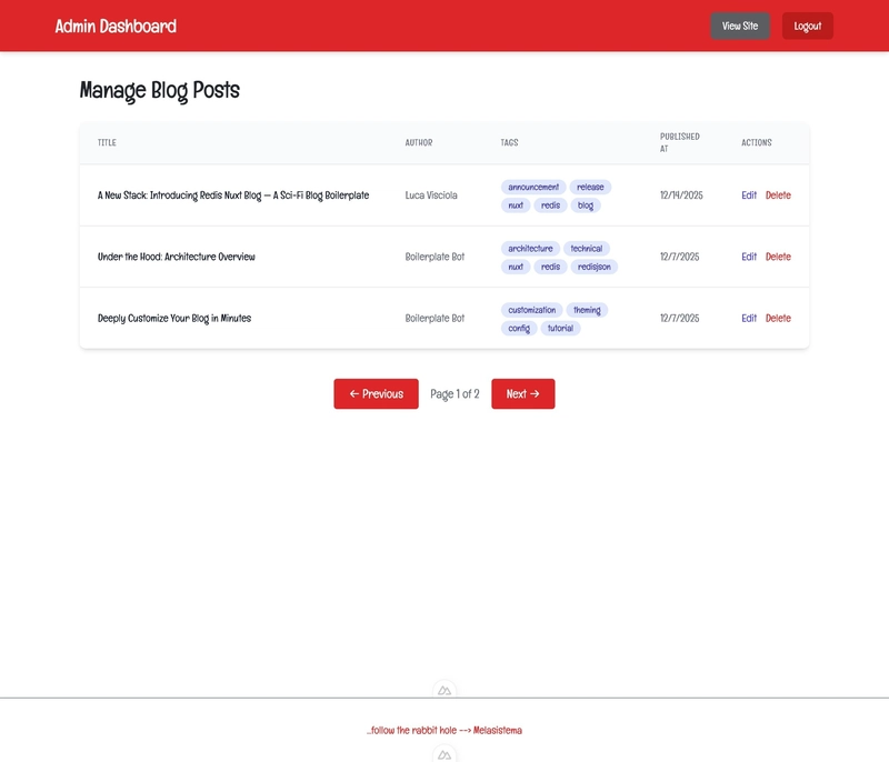 Redis Blog Admin Posts Index