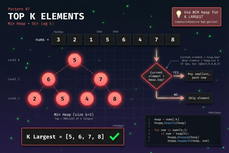 Top K Elements