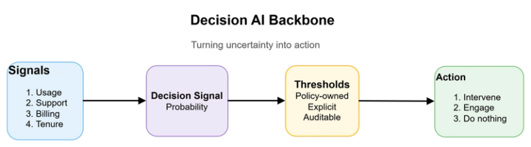 Logistic regression decision curve showing churn probability crossing an action threshold